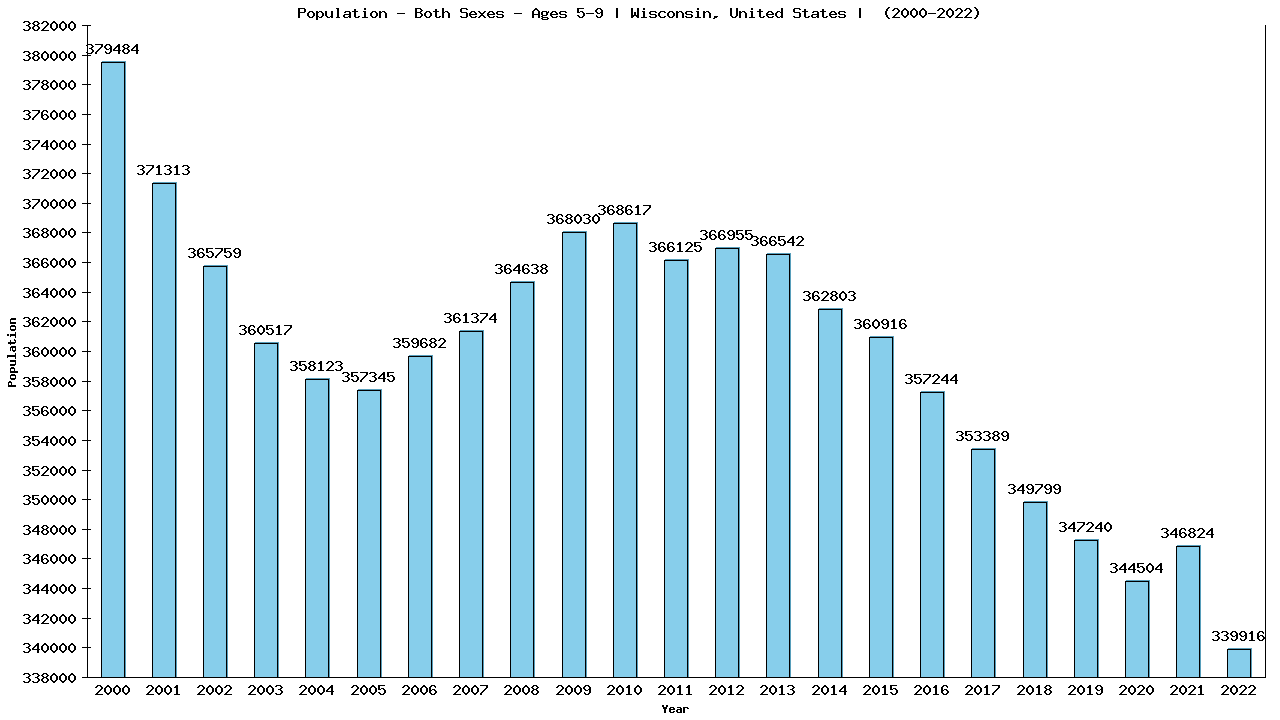 Graph showing Populalation - Girls And Boys - Aged 5-9 - [2000-2022] | Wisconsin, United-states